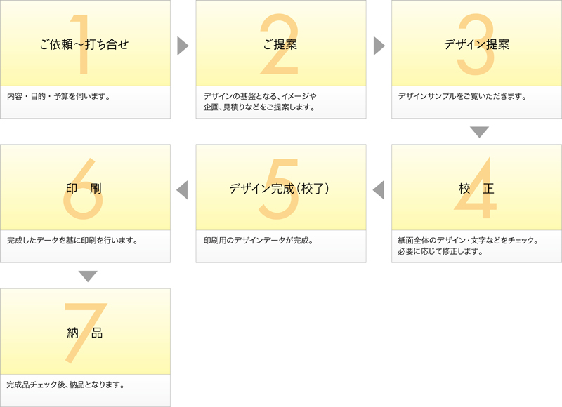 1.ご依頼〜打ち合せ　2.ご提案 3.デザイン提案　4.校正　5.デザイン完成（校了）　6.印刷　7.納品